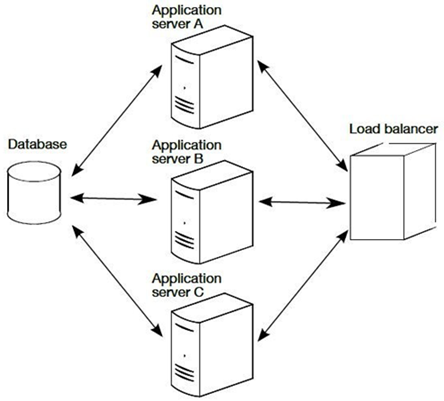 Load Balancing Topology