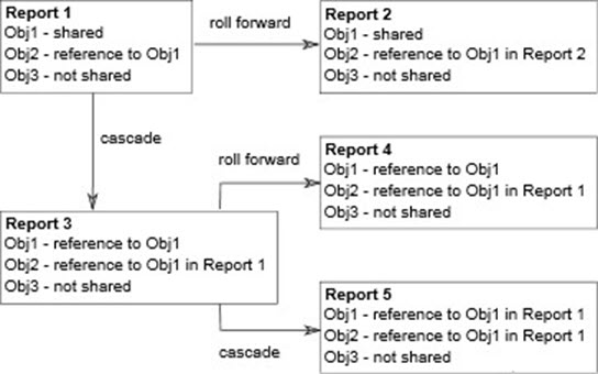 Diagram Showing the Results of Rollforward and Cascade Actions